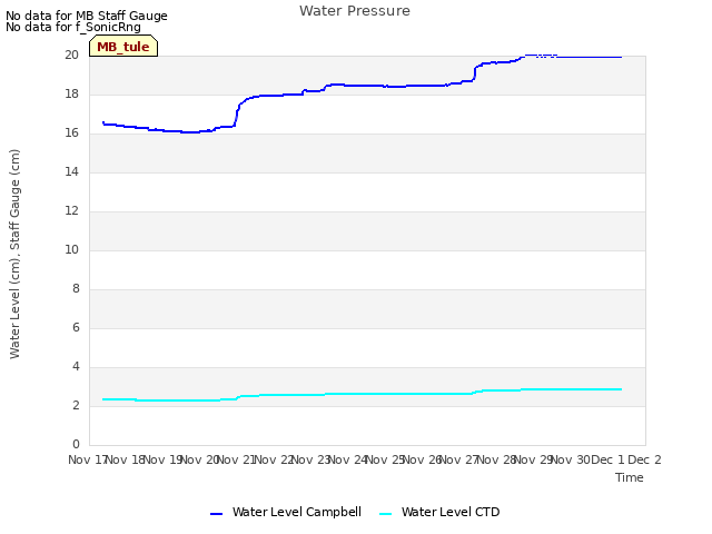 plot of Water Pressure