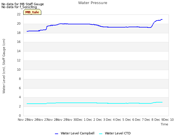 plot of Water Pressure