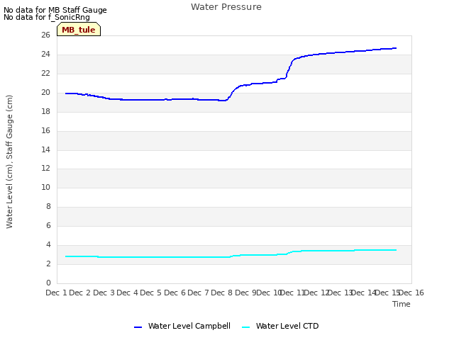 plot of Water Pressure