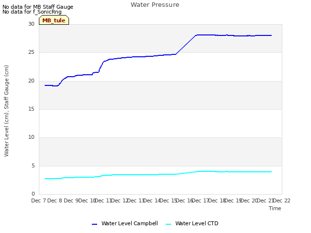 plot of Water Pressure