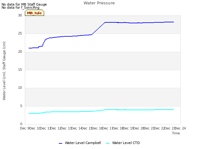 plot of Water Pressure