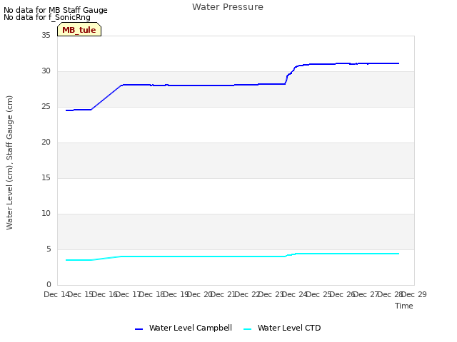 plot of Water Pressure