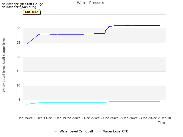 plot of Water Pressure