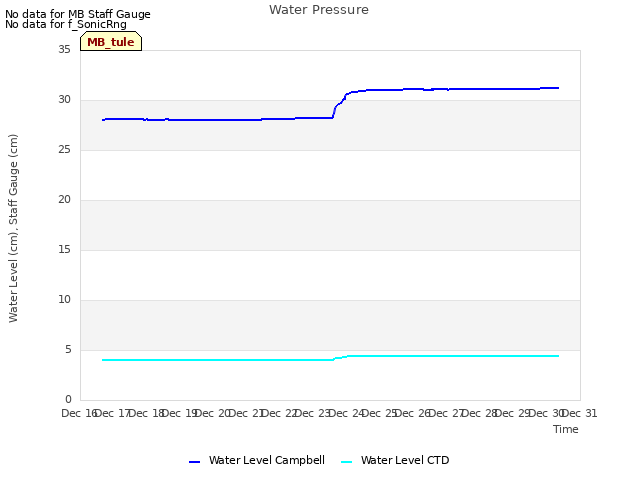 plot of Water Pressure