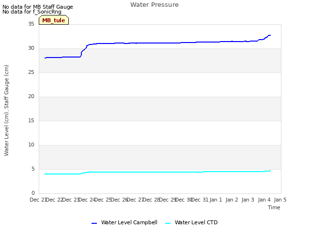 plot of Water Pressure