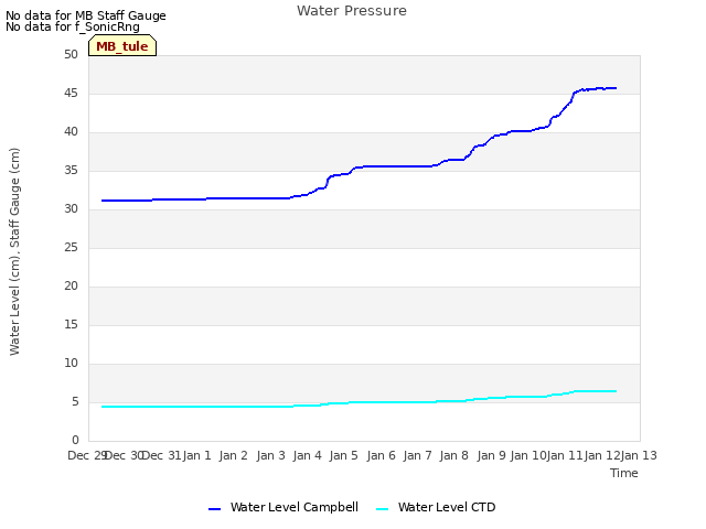 plot of Water Pressure