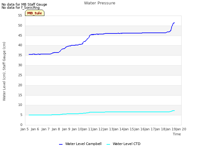 plot of Water Pressure