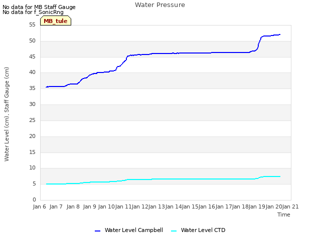 plot of Water Pressure