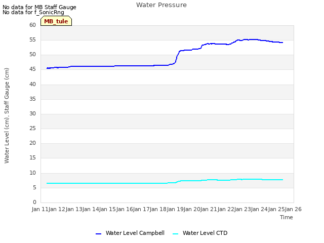 plot of Water Pressure