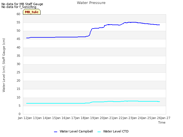 plot of Water Pressure