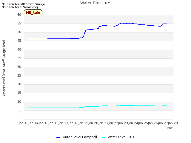 plot of Water Pressure