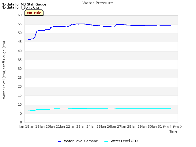 plot of Water Pressure