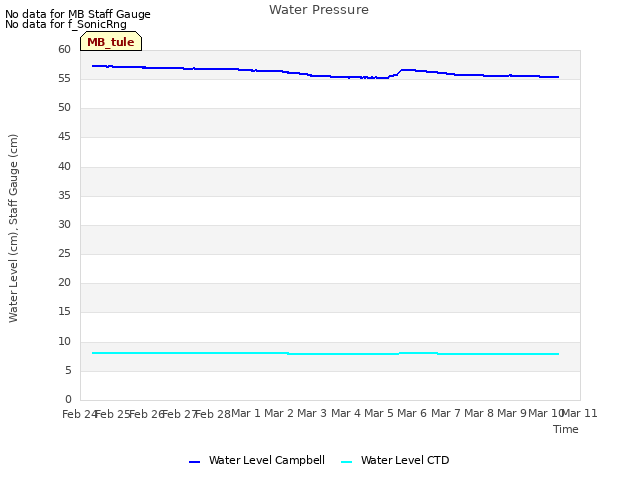 plot of Water Pressure