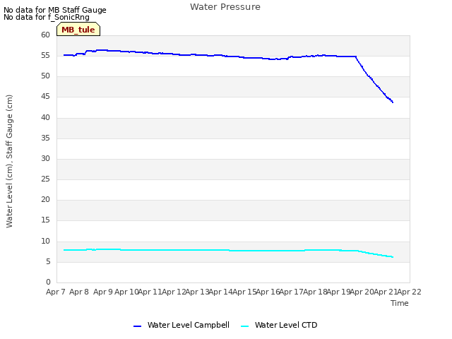 plot of Water Pressure