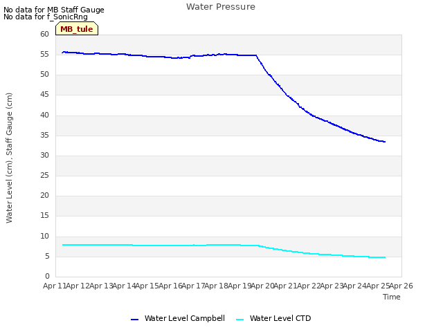 plot of Water Pressure