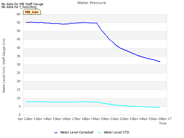 plot of Water Pressure