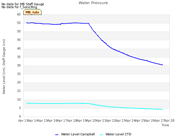 plot of Water Pressure