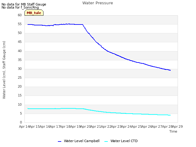 plot of Water Pressure