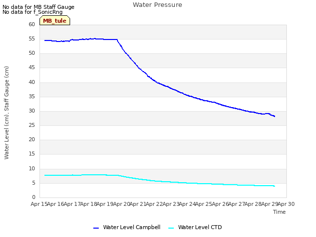 plot of Water Pressure