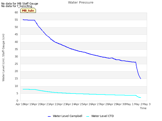 plot of Water Pressure