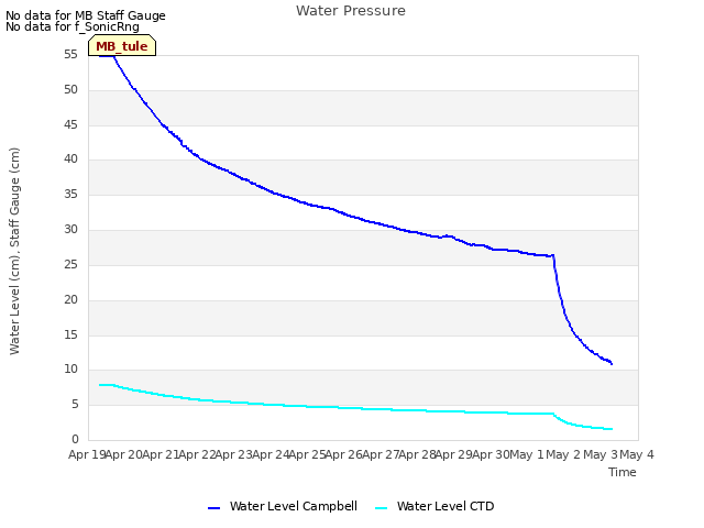 plot of Water Pressure