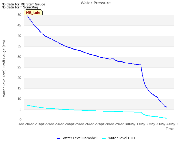 plot of Water Pressure