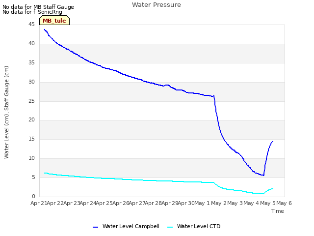 plot of Water Pressure