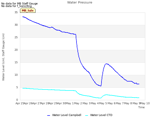 plot of Water Pressure