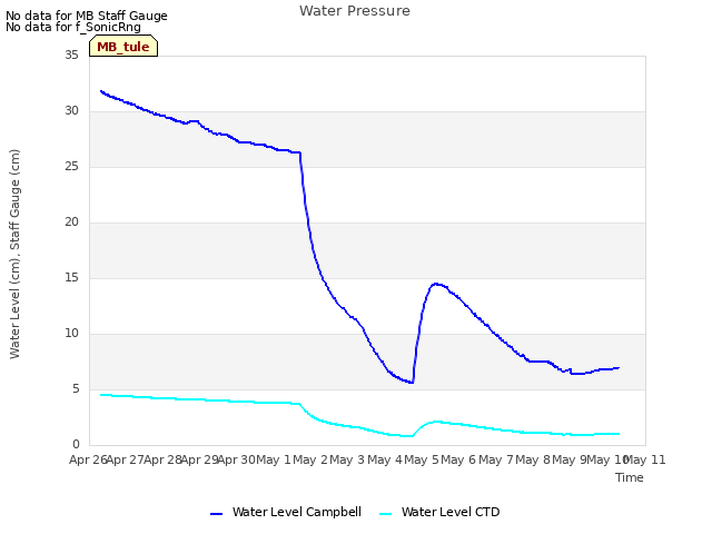 plot of Water Pressure