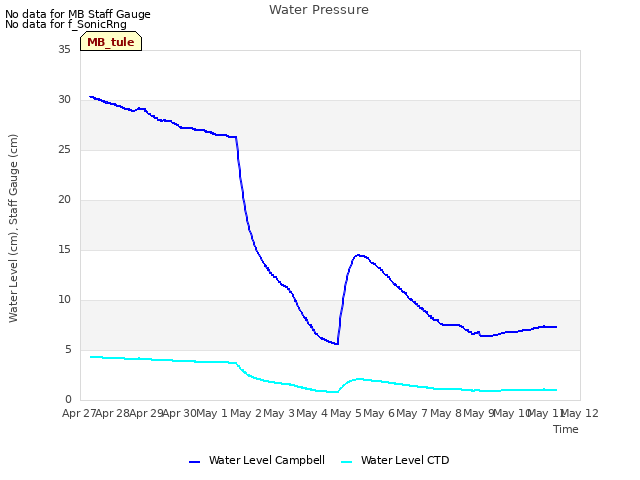 plot of Water Pressure