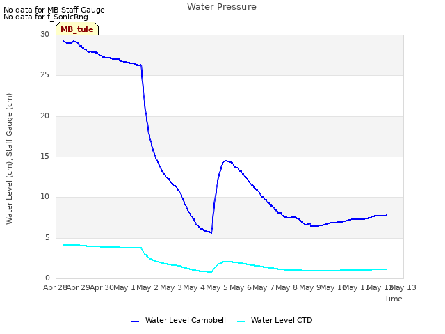 plot of Water Pressure