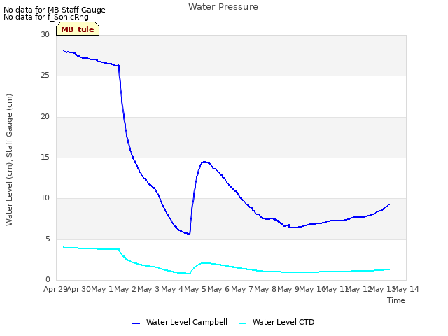 plot of Water Pressure