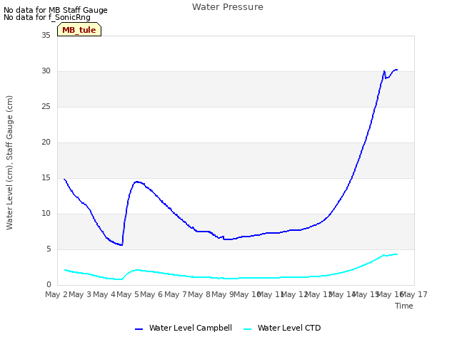 plot of Water Pressure