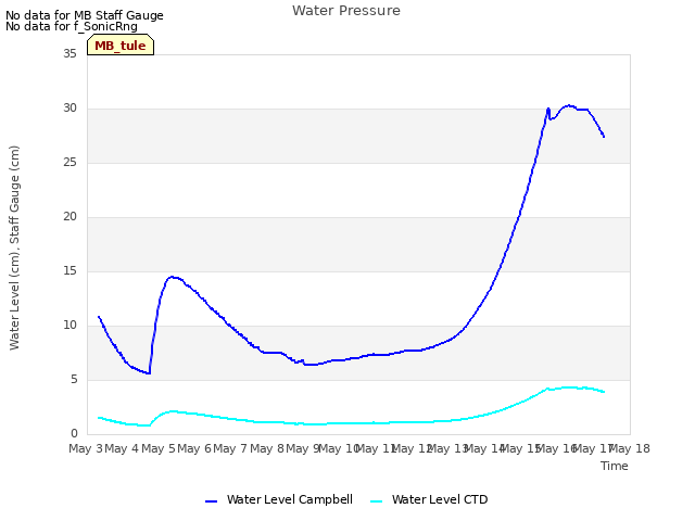 plot of Water Pressure