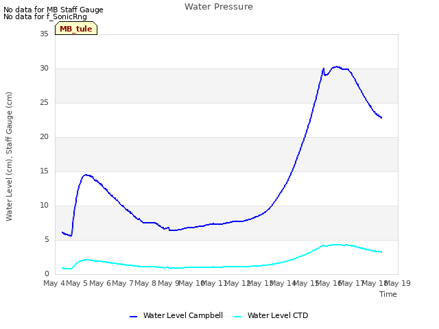 plot of Water Pressure