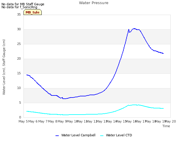 plot of Water Pressure