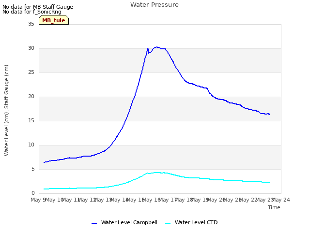 plot of Water Pressure