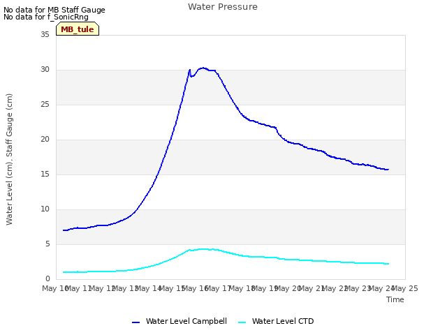 plot of Water Pressure