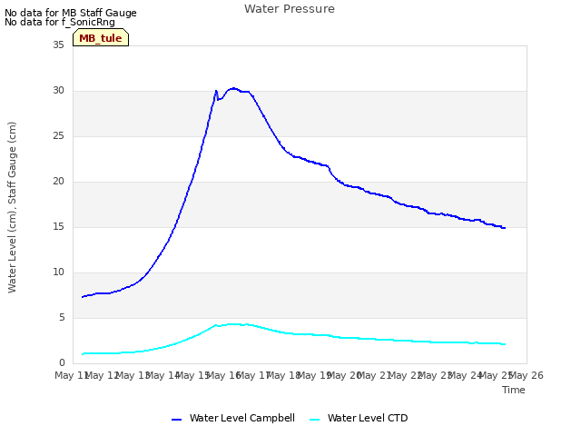 plot of Water Pressure