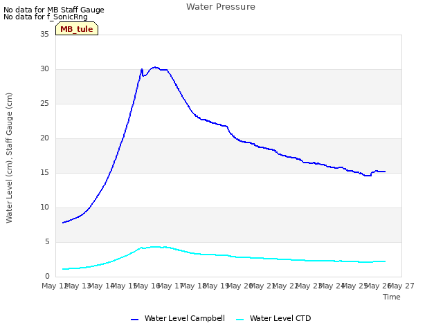 plot of Water Pressure