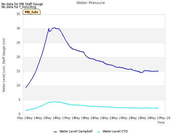 plot of Water Pressure