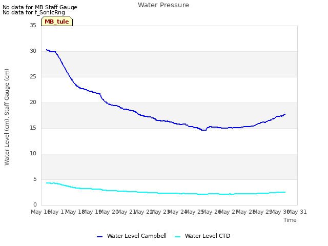 plot of Water Pressure