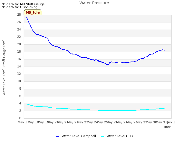 plot of Water Pressure