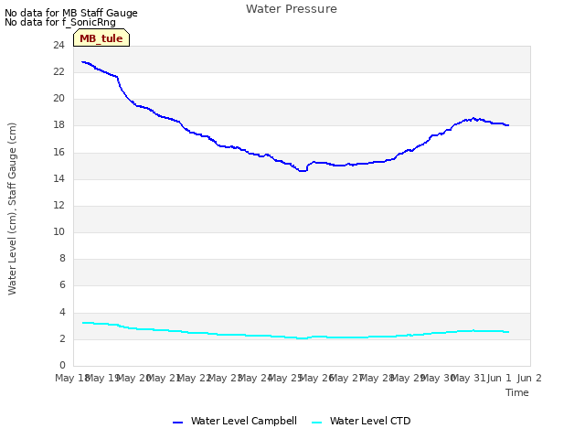 plot of Water Pressure