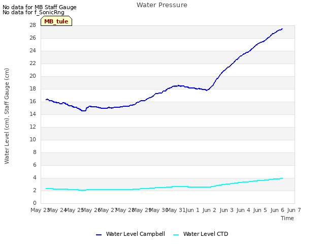 plot of Water Pressure