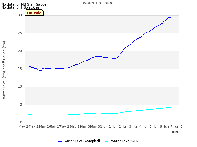 plot of Water Pressure