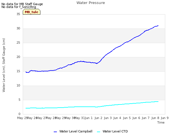 plot of Water Pressure