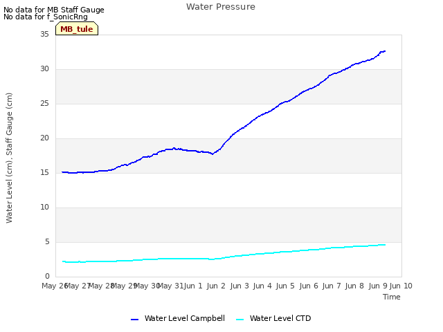 plot of Water Pressure