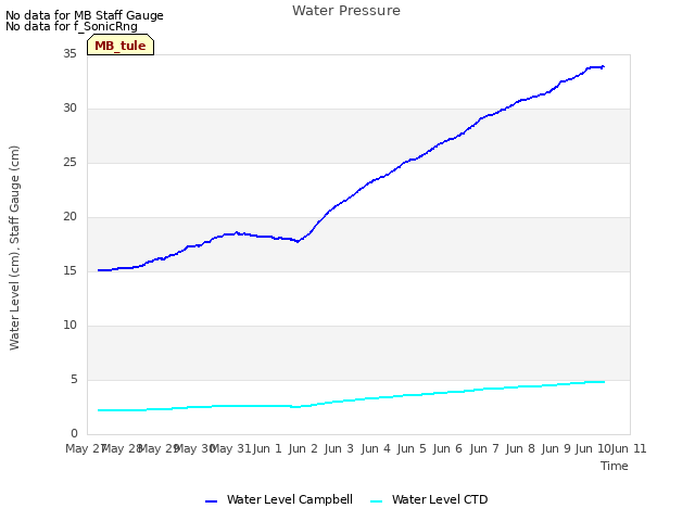 plot of Water Pressure