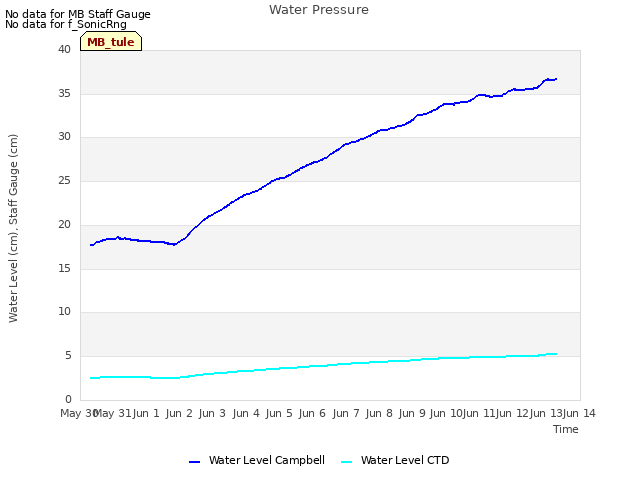 plot of Water Pressure